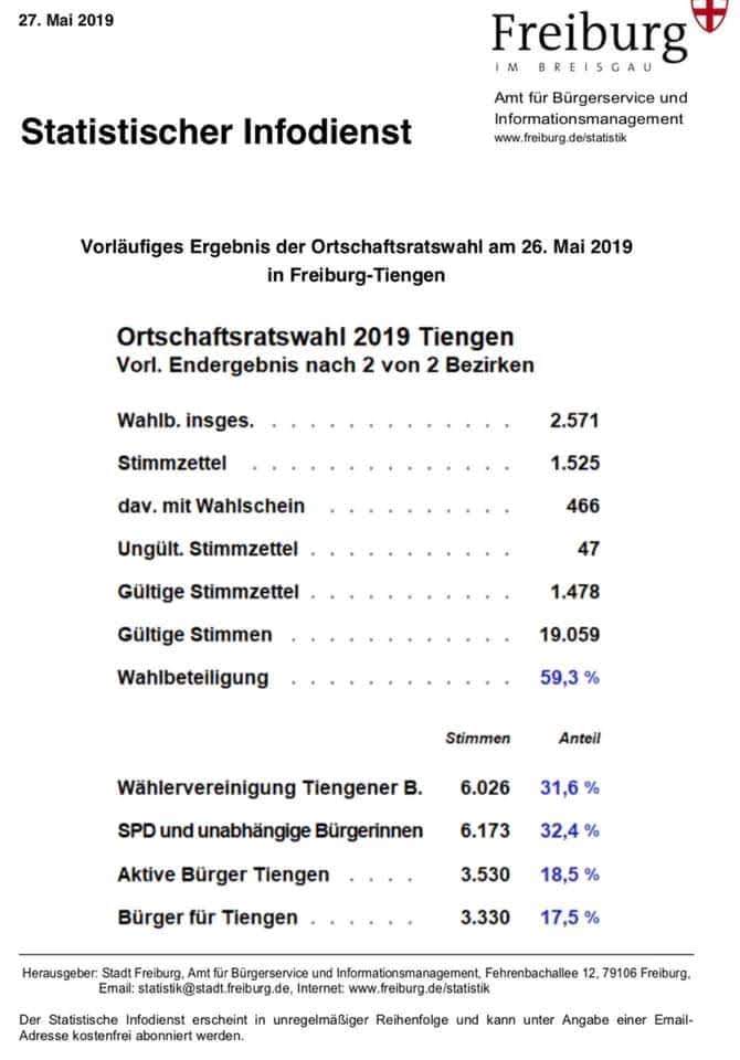 Vorläufiges Amtliches Endergebnis OR-Wahl | Gemeinde Tiengen